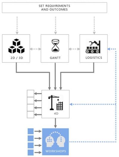 Collaborative 4D Planning Workshops